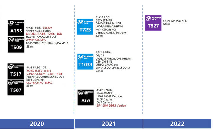 全志2021-2022产品路线图