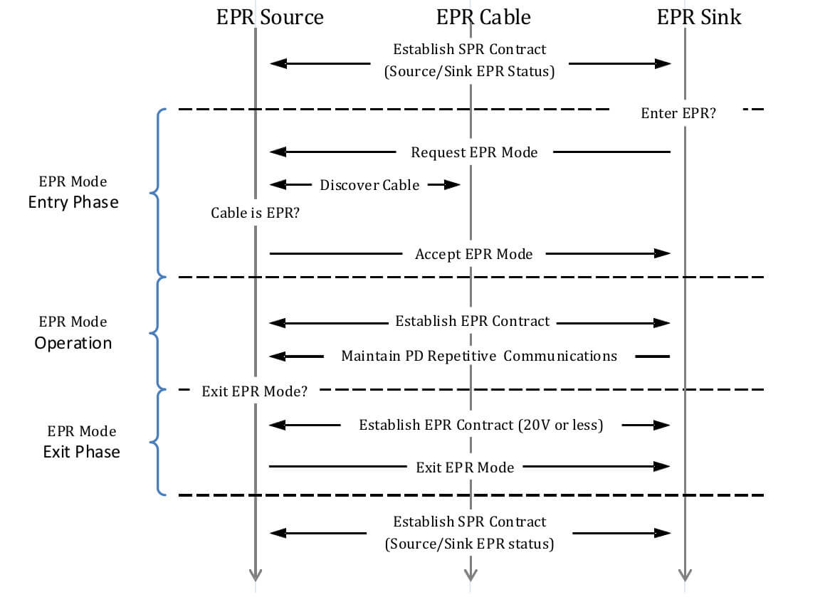 常规EPR模式操作流程示例