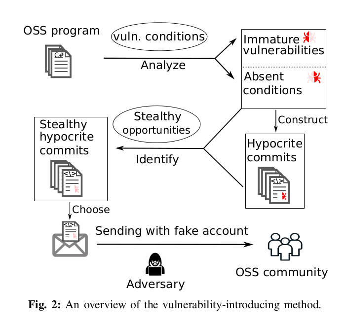 开源安全性漏洞验证方法介绍图