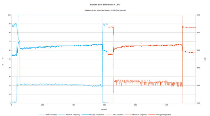 重复CPU的Blender“ BMW”基准测试
