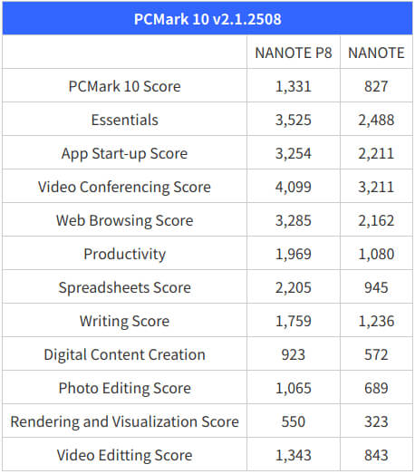 NANOTE P8 vs NANOTE PCMark 10基准测试