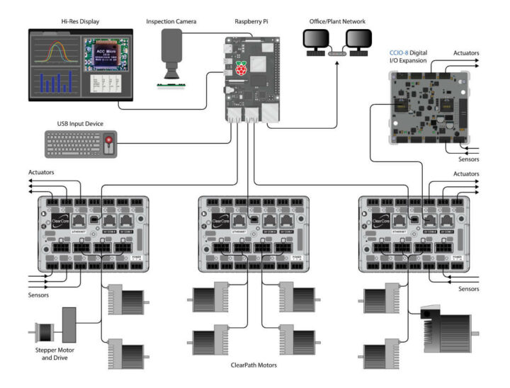 具有多个 ClearCore 系统和连接到高分辨率显示器的树莓派SBC