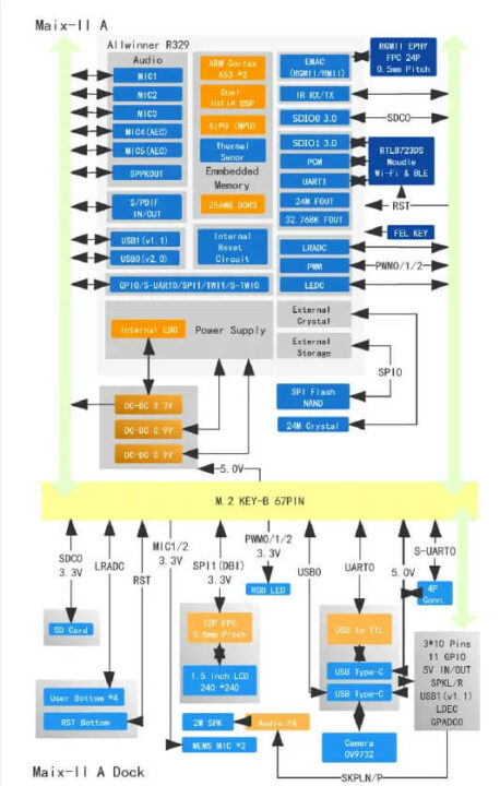 MAIX-II A 框图