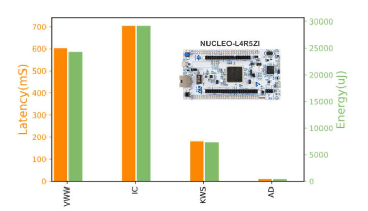 NUCLEO-L4R5ZI 板上的 MLPerf Tiny 结果