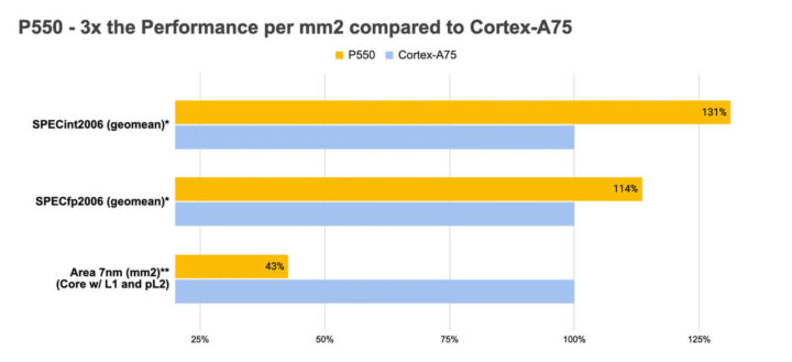 PerformanceP550与Cortex-A75性能测试对比