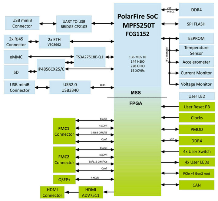 PolarFire Embedded-开发板框图