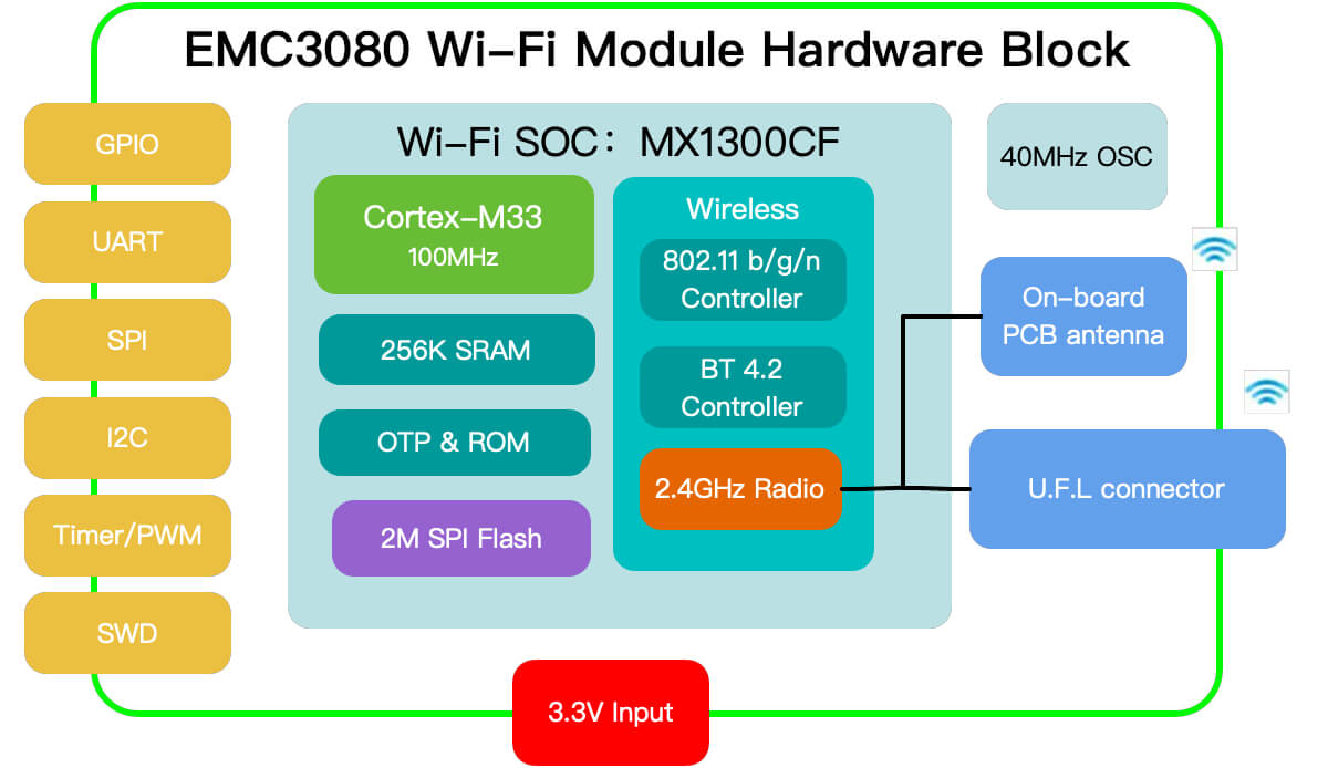 EMC30380 模块的硬件框图