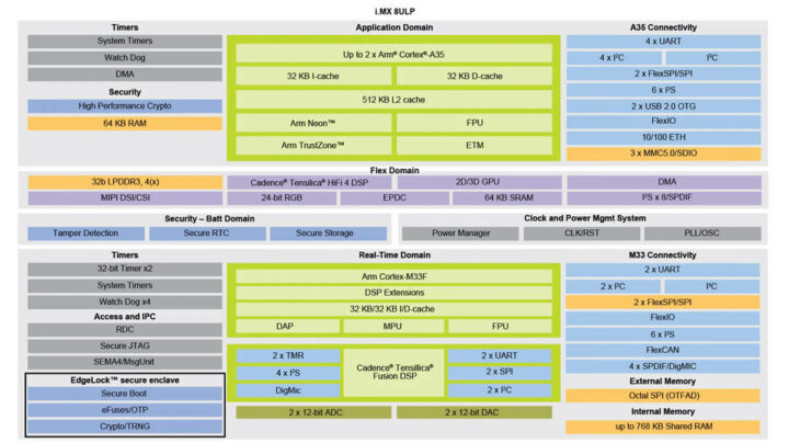 NXP i.MX 8ULP 框图
