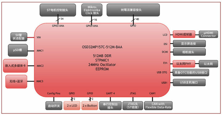 OSD32MP1-Red接口资源框图