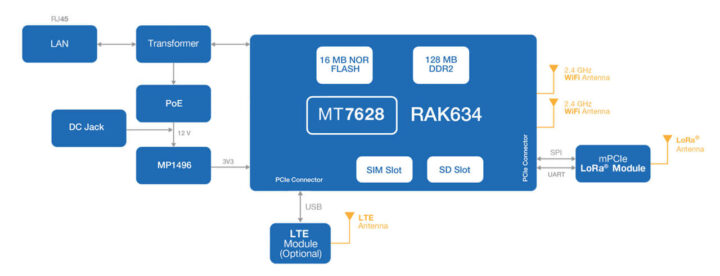 RAK7268网关系统框图