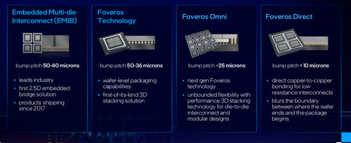下一代封装技术：EMIB和Foveros
