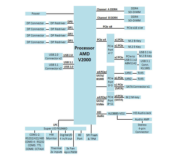 AMD锐龙嵌入式V2000 mini-ITX主板的框图
