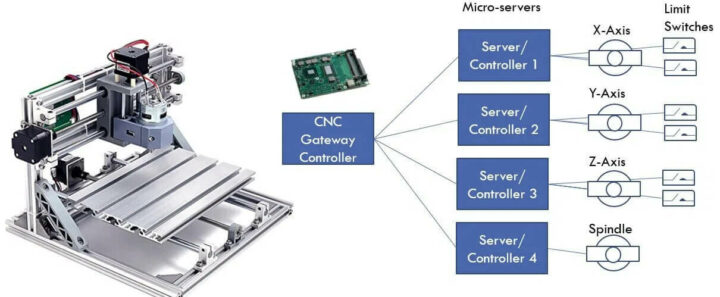 符合 PICMG 标准的 IIoT 应用示例—计算机数字控制机床（CNC）通过 COM Expresss 模块连接到网关控制器，多个 microSAM 微型服务器分别控制伺服电机