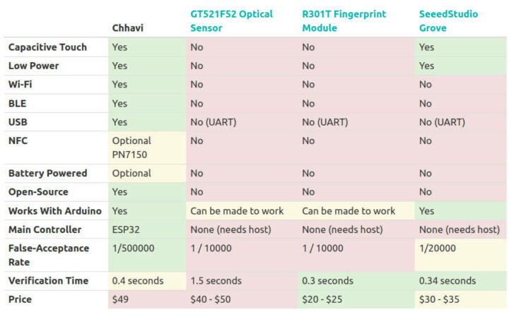 Chhavi与gt521f52和r301t的规格比较