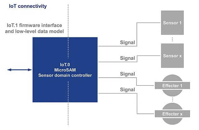 PICMG-IoT.1规范