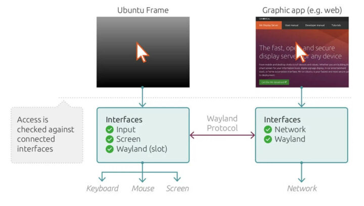 Ubuntu Frame的外壳和应用采用分开配置的方式.webp
