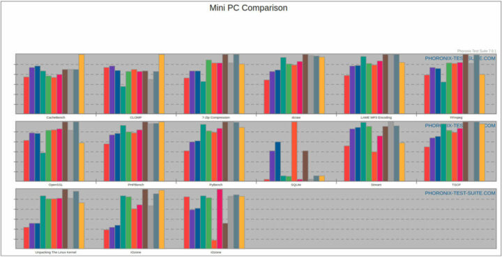 不同mini PC 的Phoronix 测试结果比较
