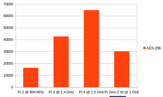 默认CPU频率下的具有 16KB 块的 AES-256测试结果比较