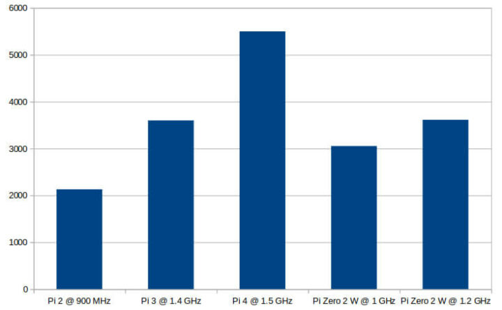 1.2 GHz（超频20%） CPU频率下7-zip 测试结果比较