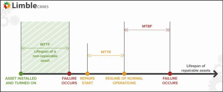MTTF、MTFB和MTTR之间差异说明