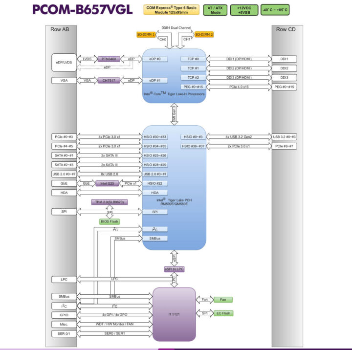 Portwell PCOM-B657VGL框图