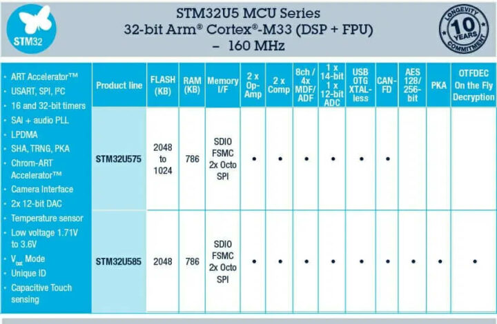 STM32U5 Cortex-M33产品表