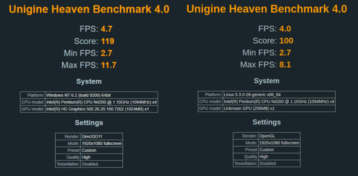 UNIGINE Heaven 基准测试结果：Windows（左）与 Linux（右）