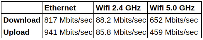 Ubuntu 上使用“iperf”测量网络连接吞吐量