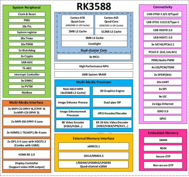 瑞芯微RK3588框图