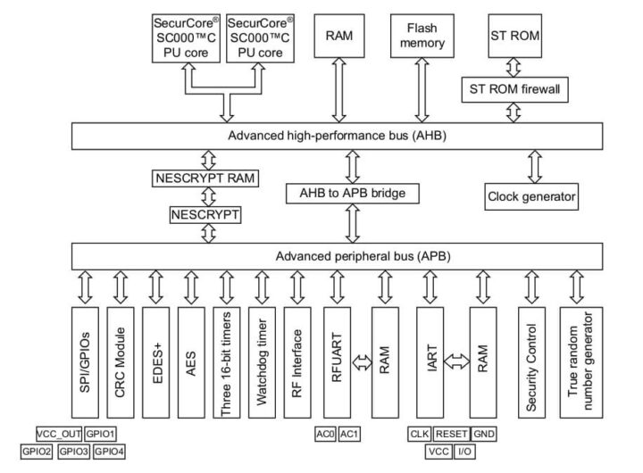 ST31N微控制器框图