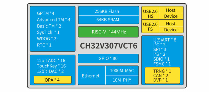 带8个UART端口的CH32V307 RISC-V