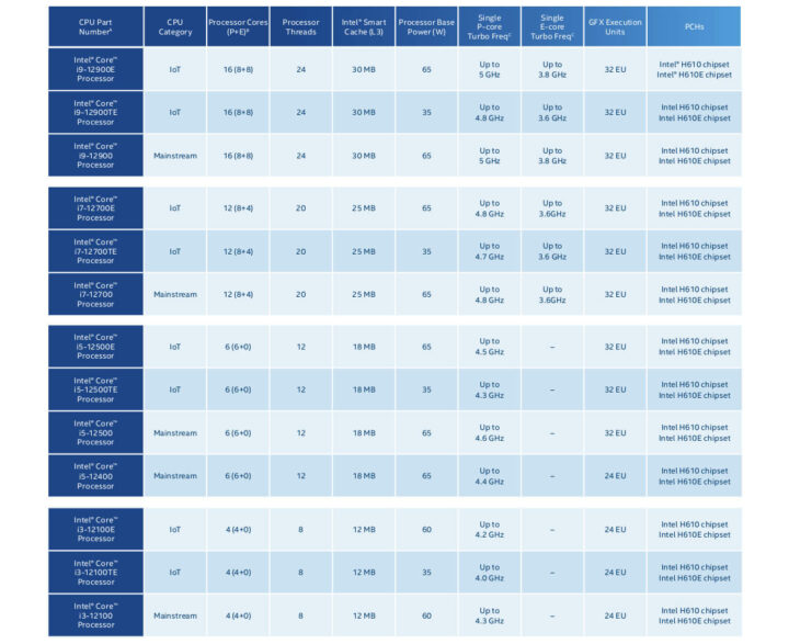 英特尔12代酷睿桌面物联网主流处理器的列表