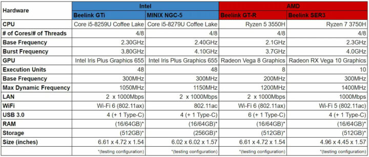 Intel和AMD集中类型的迷你PC