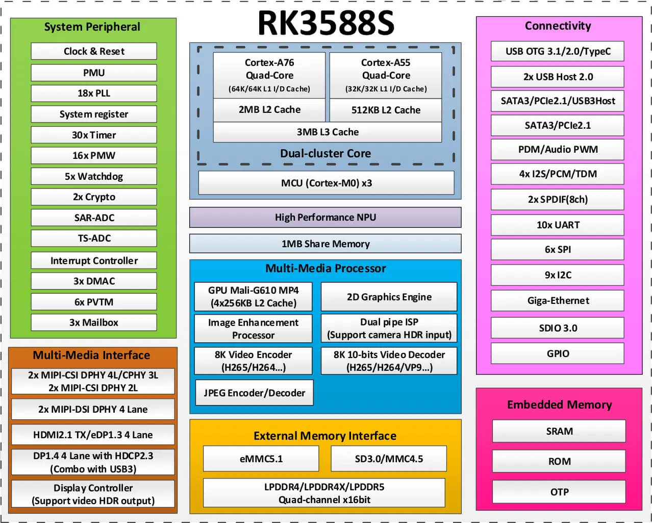 RK3588S框图