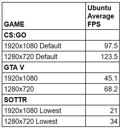 Ubuntu上运行游戏的平均FPS得分
