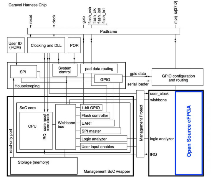 FPGA ASIC—CLEAR 的框图