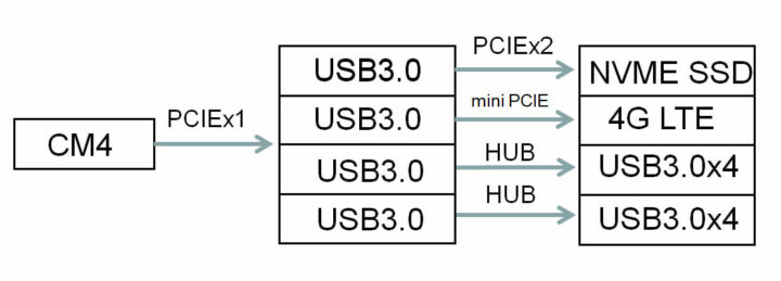 PiGear Nano的USB连接