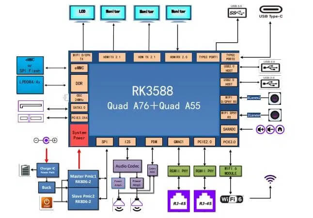 基于RK3588处理器QuartzPro64的典型系统框图