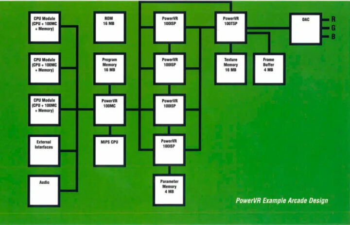 PowerVR Series-1街机设计的示例