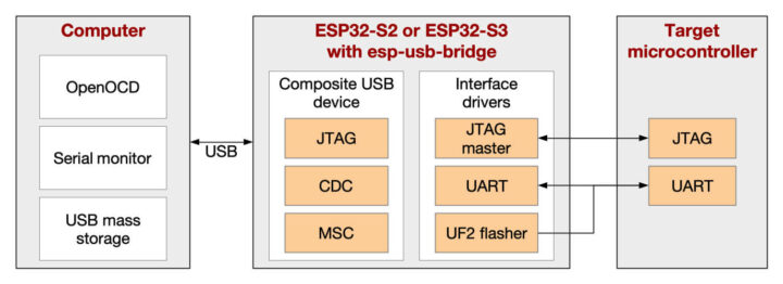主机、运行ESP USB Bridge固件的ESP32-S2/S3板、带有USB或JTAG 的目标板