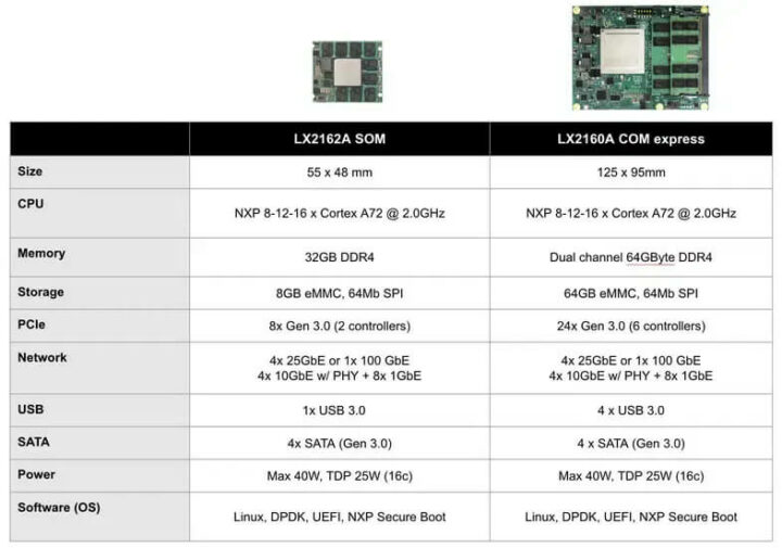 LX2160A SOM和LX2160A COM express模块对比