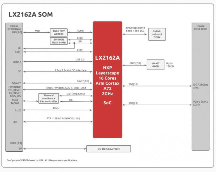 LX2162A LX2-Lite SOM的框图
