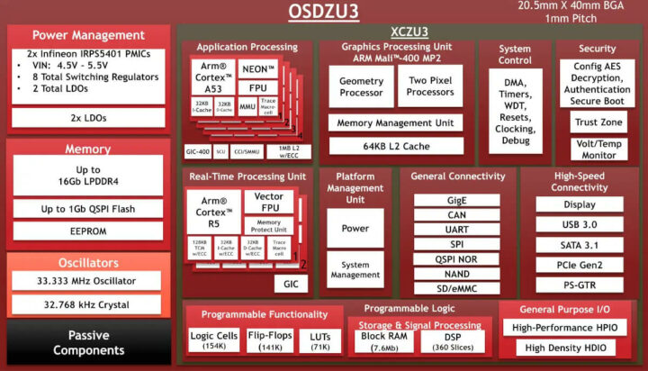 OSDZU3的框图