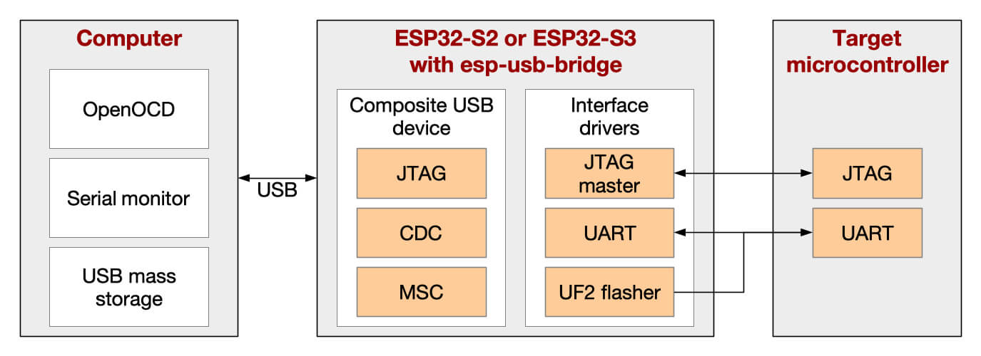 主机、运行ESP USB Bridge固件的ESP32-S2/S3板、带有USB或JTAG 的目标板