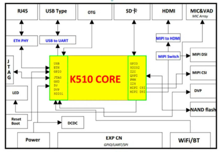 嘉楠 K510的开发板框图