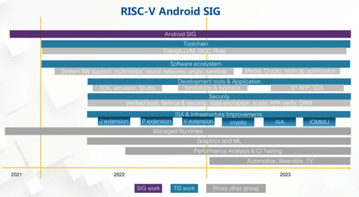 2021~2023年RISC-V Android软件开发路线图