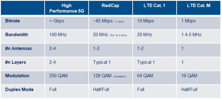 5G RedCap、LTE Cat 1、LTE Cat M