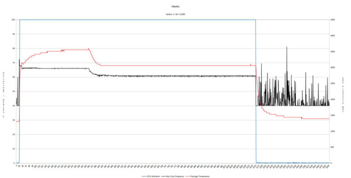 AMD-Ryzen-7-5700U-ubuntu-cpu频率压力测试