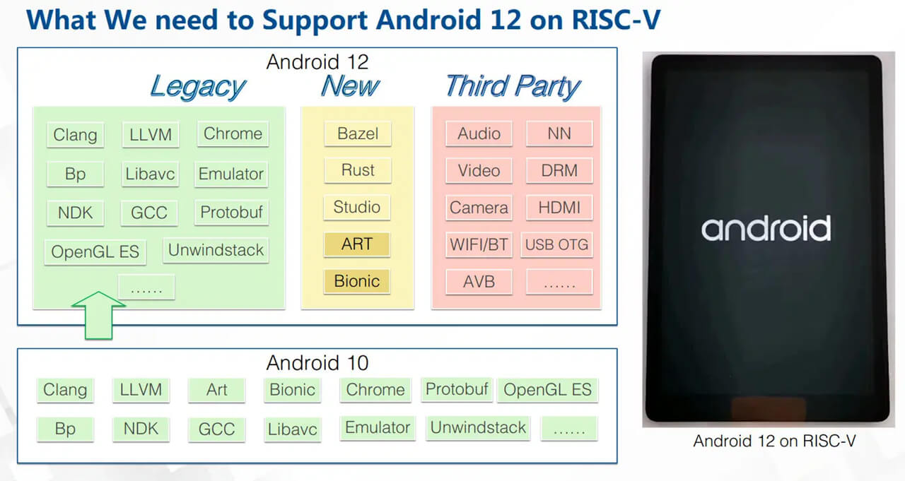 Android 12 RISC-V