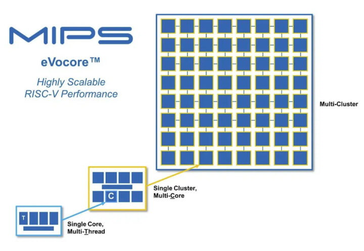 MIPS发布的RISC-V eVocore系列产品